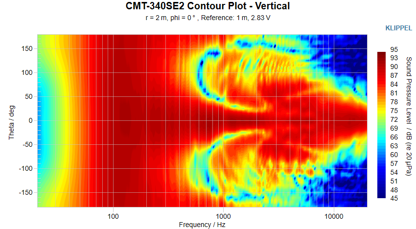 CMT-340SE2 Contour Plot Vertical