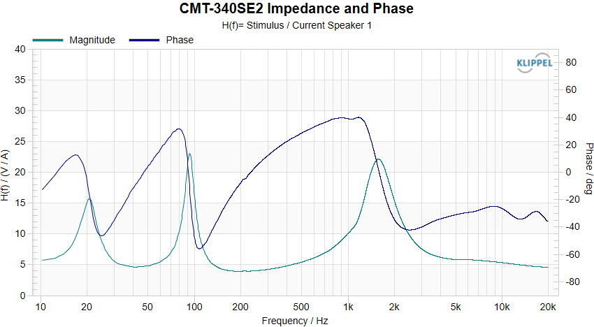 CMT-340SE2 Impedance and Phase