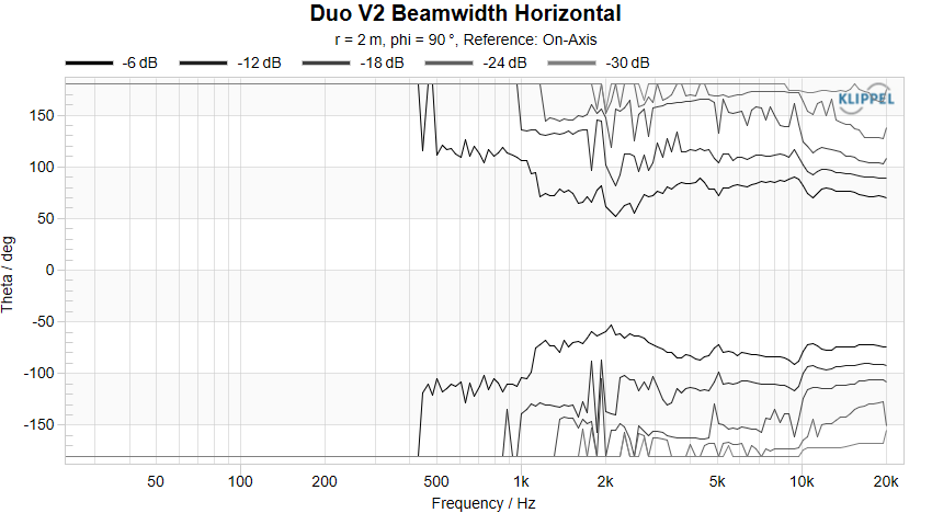 Duo V2 Beamwidth Horizontal