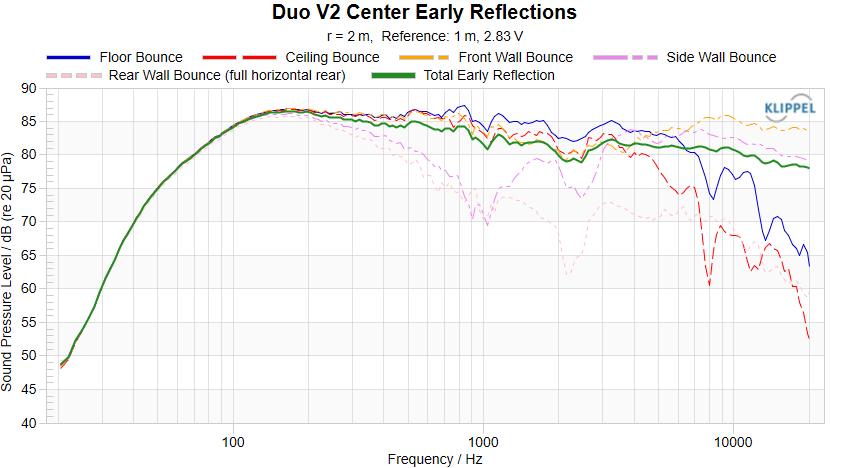 Duo V2 Center Reflections