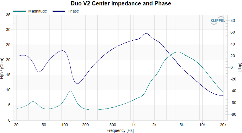 Duo V2 Center Impedance and Phase