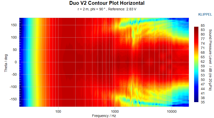 Duo V2 Contour Plot Horizontal