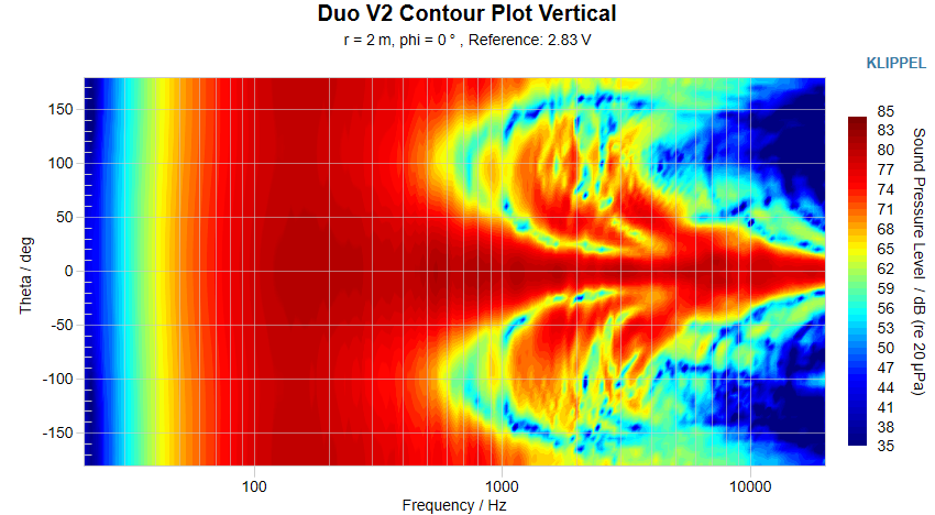 Duo V2 Contour Plot Vertical
