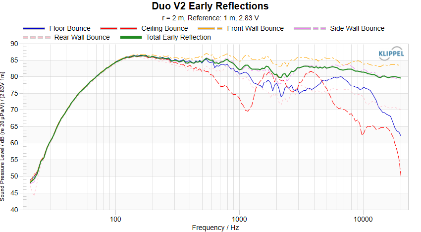 Duo V2 Early Reflections