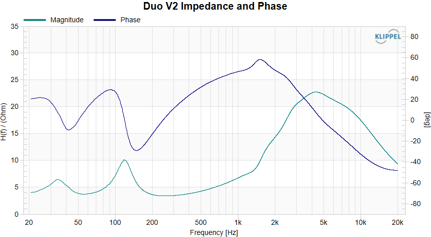 Duo V2 Impedance and Phase