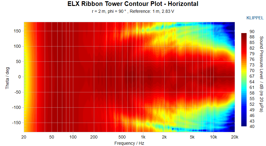 ELX Ribbon Tower Contour Plot Horizontal