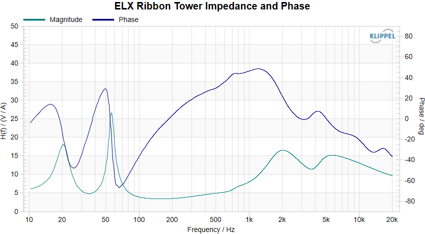 ELX Ribbon Tower Impedance and Phase