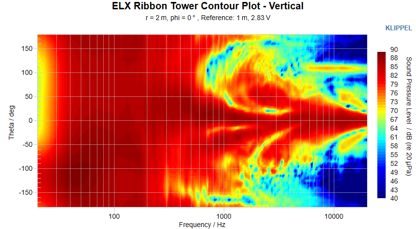 ELX Ribbon Tower Contour Plot Vertical