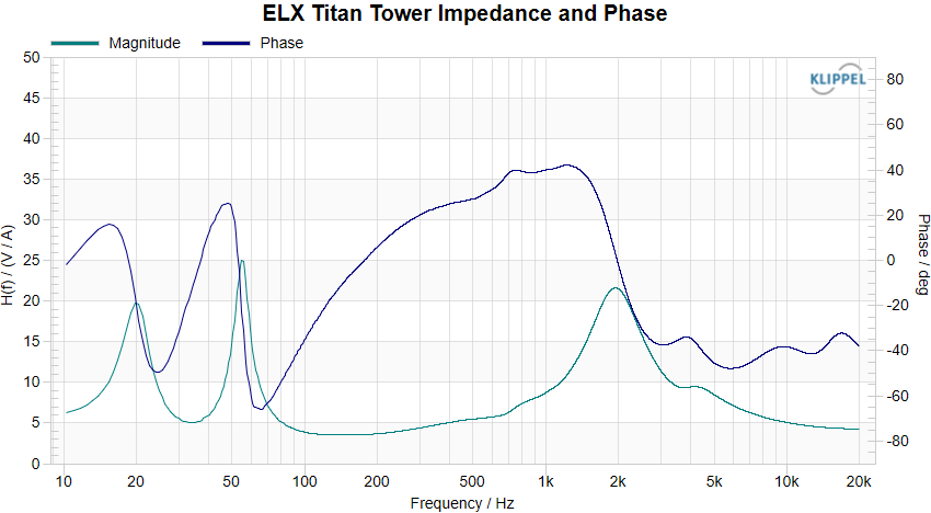 ELX Titan Tower Impedance and Phase