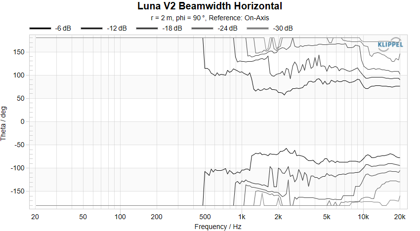 Luna V2 Beamwidth Horizontal