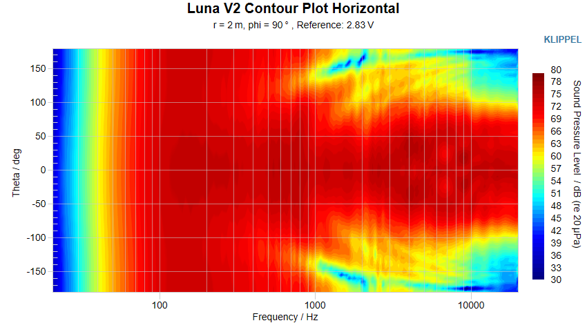Luna V2 Contour Plot Horizontal