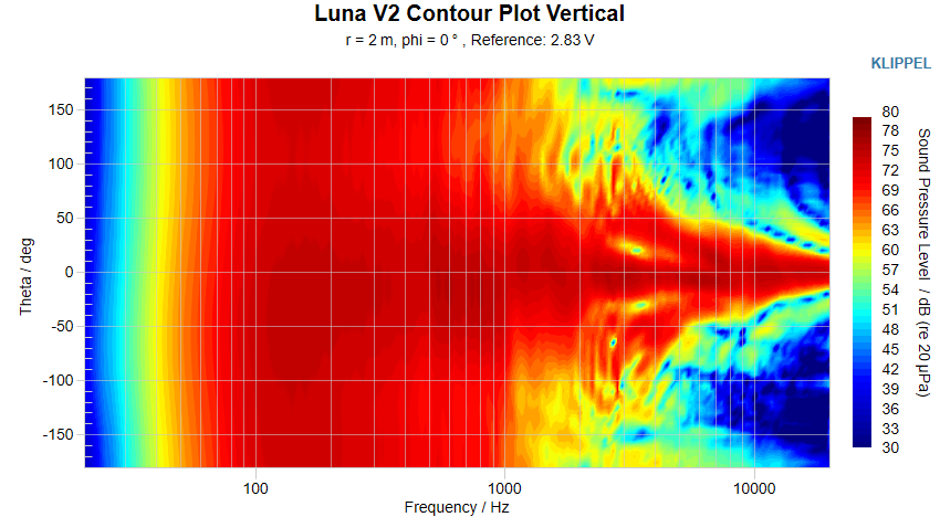 Luna V2 Contour Plot Vertical