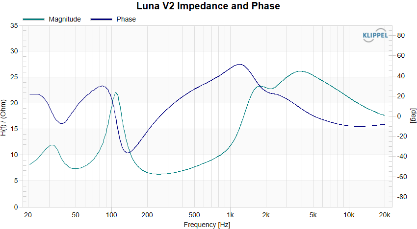 Luna V2 Impedance and Phase