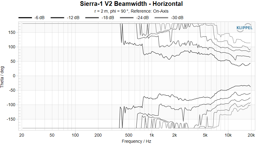 Sierra-1 V2 Beamwidth Horizontal