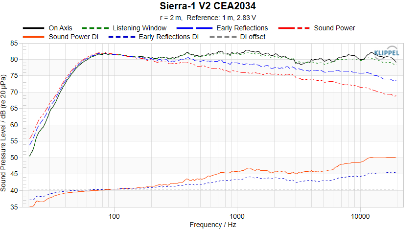 Sierra-1 V2 CEA-2034