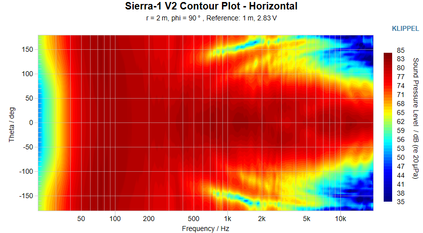 Sierra-1 V2 Contour Plot Horizontal