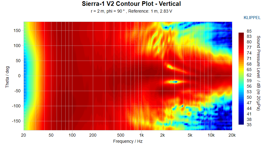 Sierra-1 V2 Contour Plot Vertical