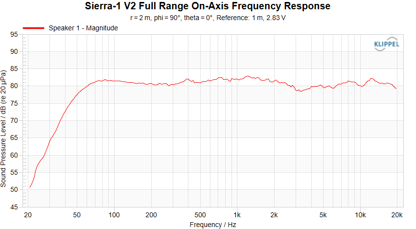 Sierra-1 V2 On-Axis