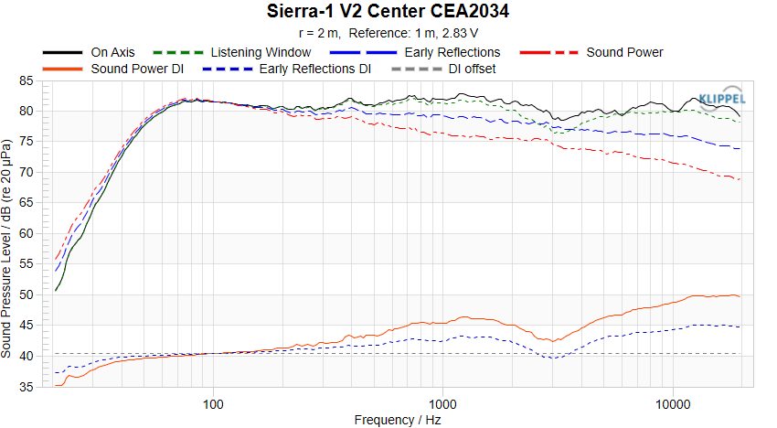 Sierra-1 V2 Center CEA-2034