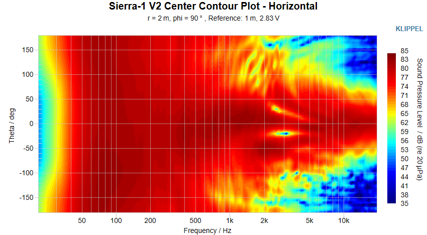 Sierra-1 V2 Center Contour Plot Horizontal