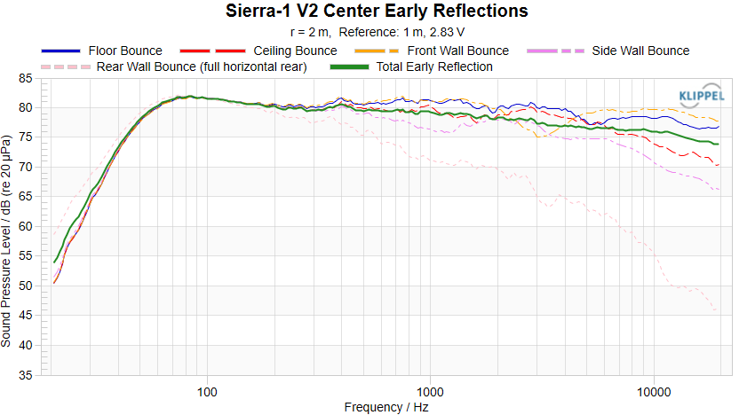 Sierra-1 V2 Center Early Reflections