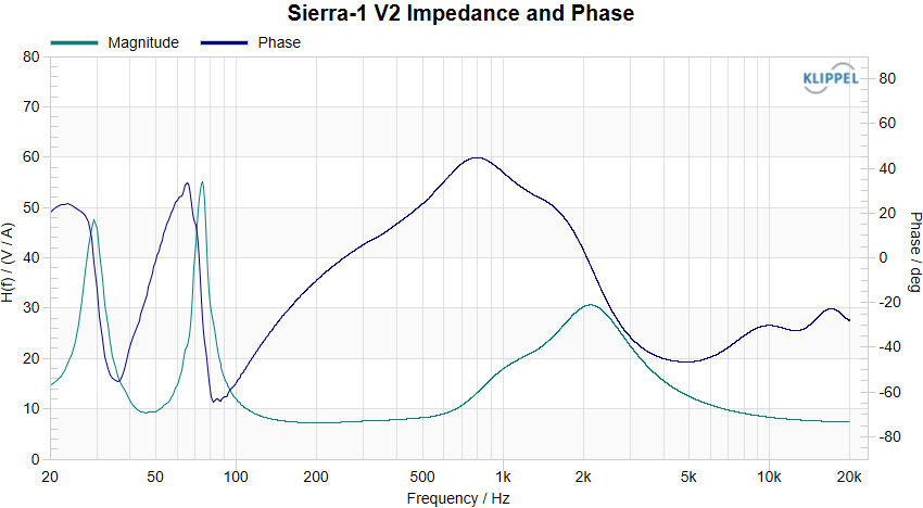 Sierra-1 V2 Impedance and Phase