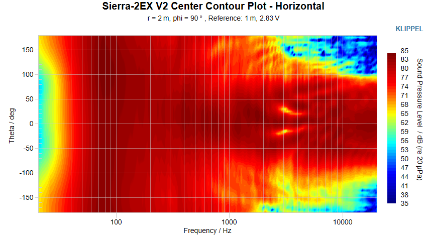 Sierra-2EX V2 Center Contour Plot