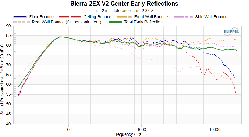 Sierra-2EX V2 Center Early Reflections