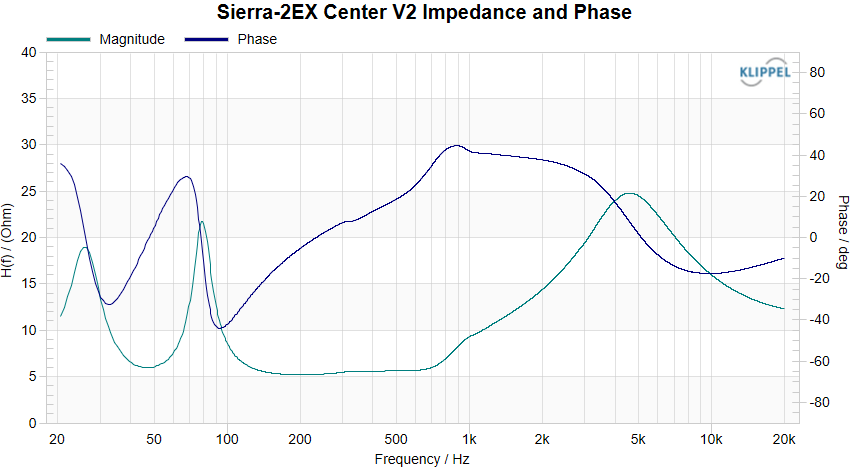 Sierra-2EX V2 Center Impedance and Phase