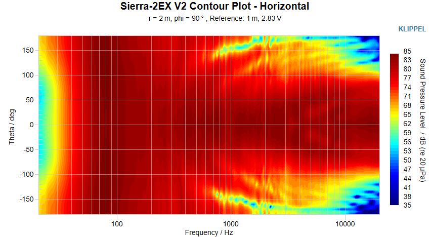 Sierra-2EX V2 Contour Plot Horizontal