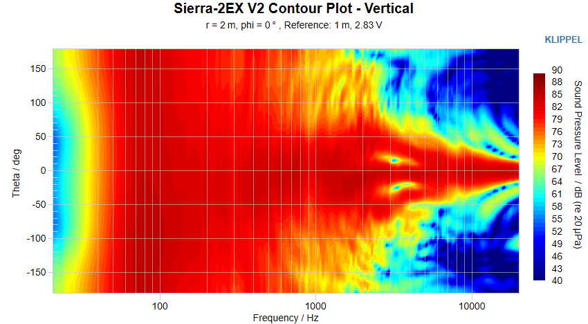 Sierra-2EX V2 Contour Plot Vertical