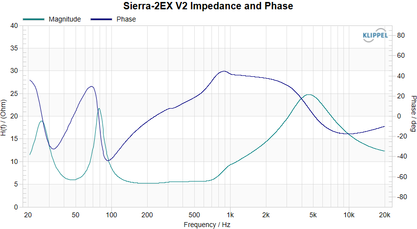 Sierra-2EX V2 Impedance and Phase