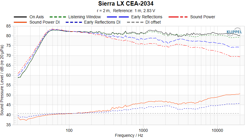 Sierra-LX CEA-2034