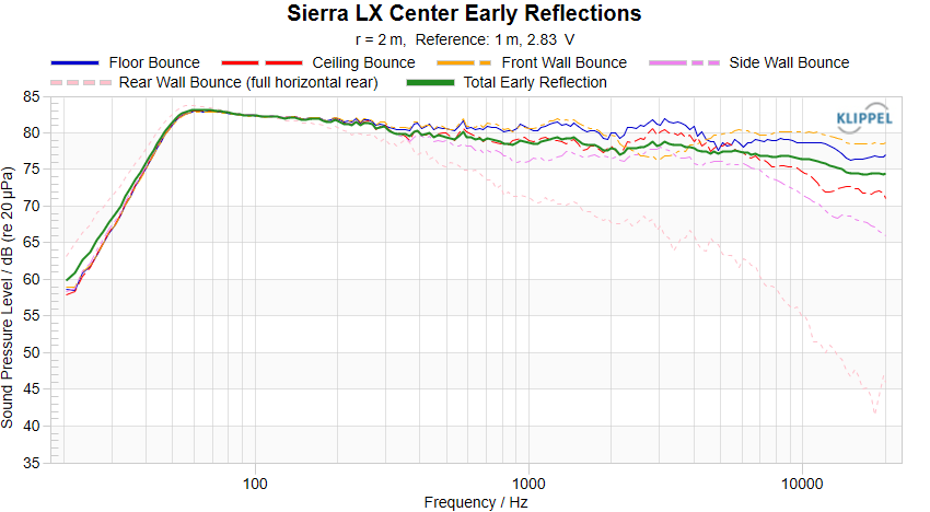 Sierra-LX Horizontal Orientation Early Reflections