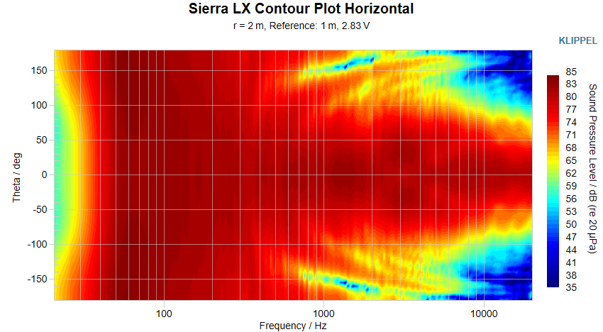 Sierra-LX Contour Plot Horizontal