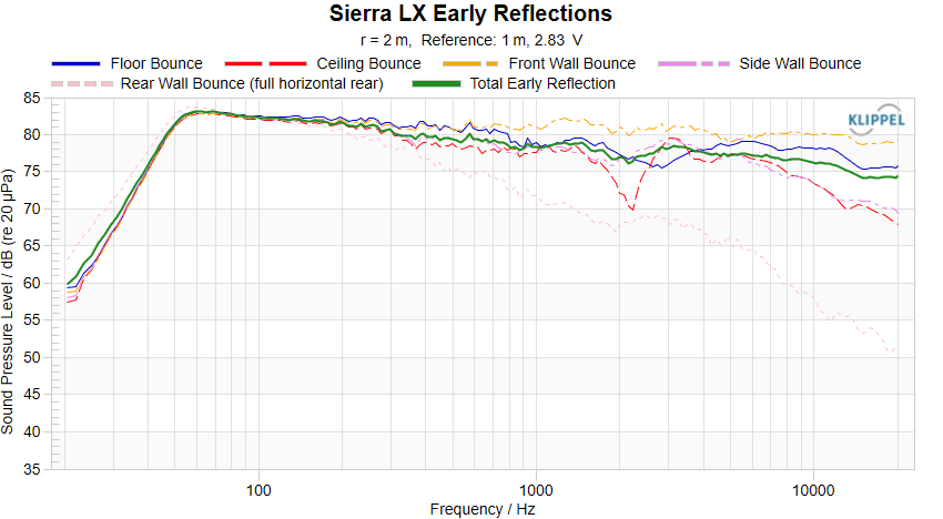 Sierra-LX Early Reflections