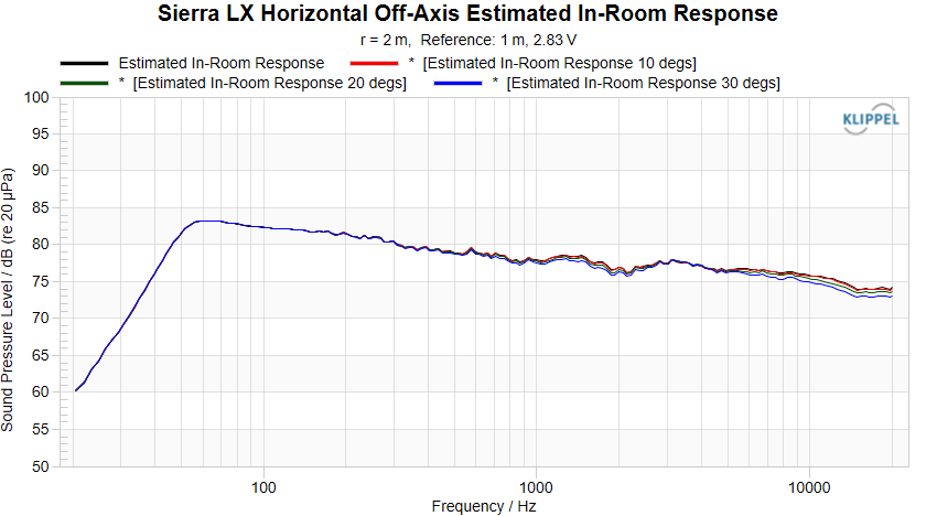 Sierra_LX_Horizontal_Off-Axis_Estimated_In-Room_Response.png