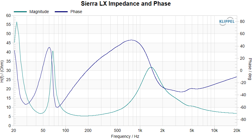 Sierra-LX Impedance and Phase
