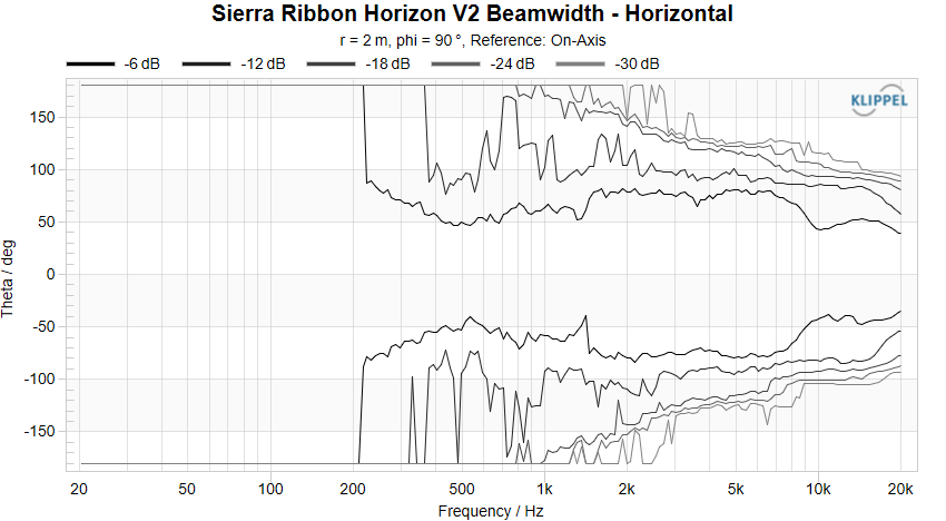 Sierra Ribbon Horizon V2 Beamwidth Horizontal