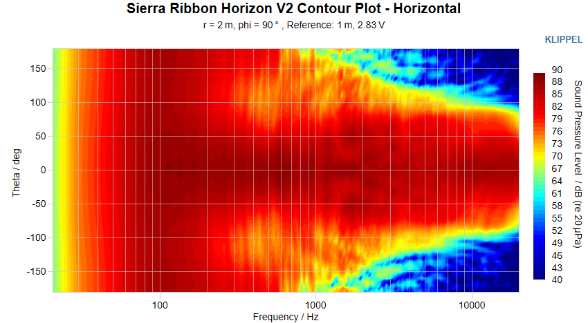 Sierra Ribbon Horizon V2 Contour Plot Horizontal