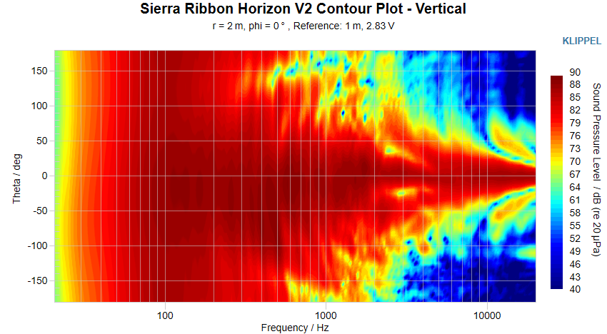 Sierra Ribbon Horizon V2 Contour Plot Vertical