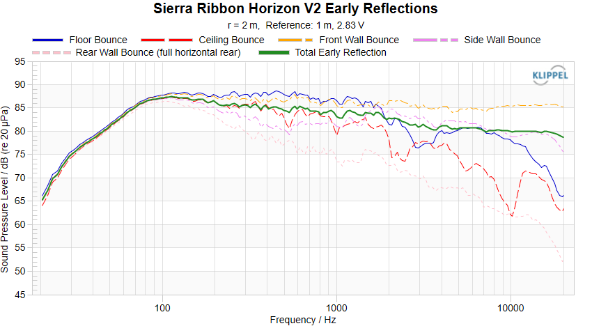 Sierra Ribbon Horizon V2 Early Reflections