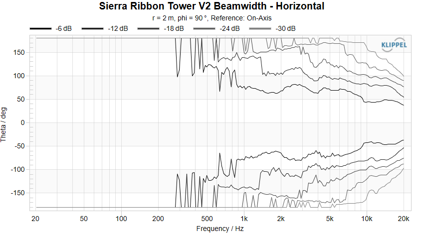 Sierra Ribbon Tower V2 Beamwidth Horizontal