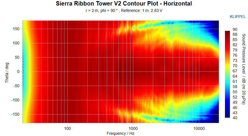 Sierra Ribbon Tower V2 Contour Plot Horizontal