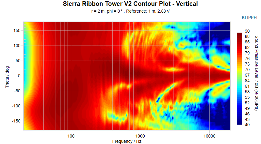 Sierra Ribbon Tower V2 Contour Plot Vertical