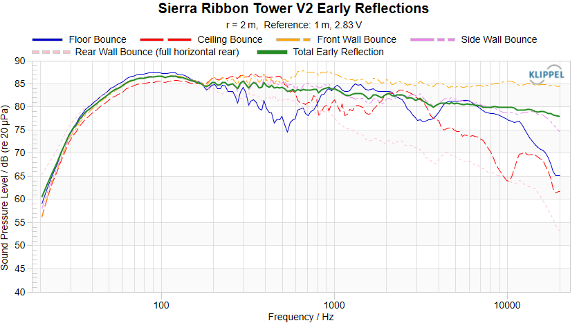 Sierra Ribbon Tower V2 Early Reflections