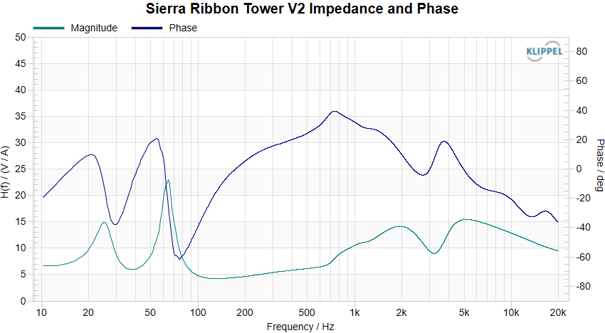 Sierra Ribbon Tower V2 Impedance and Phase