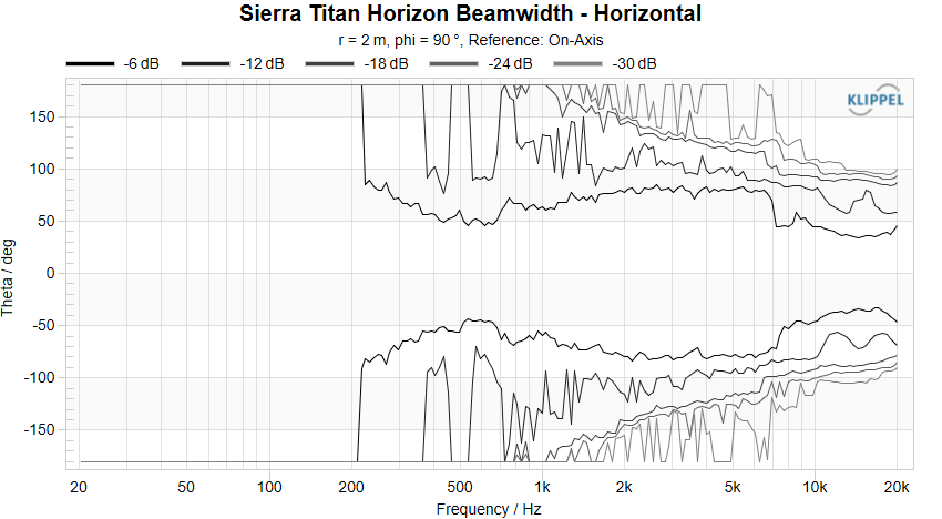 Sierra Titan Horizon Beamwidth Horizontal