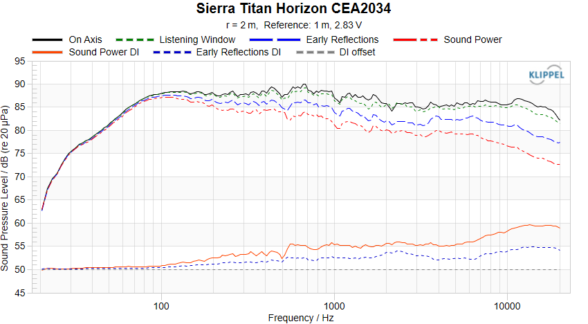 Sierra Titan Horizon CEA-2034