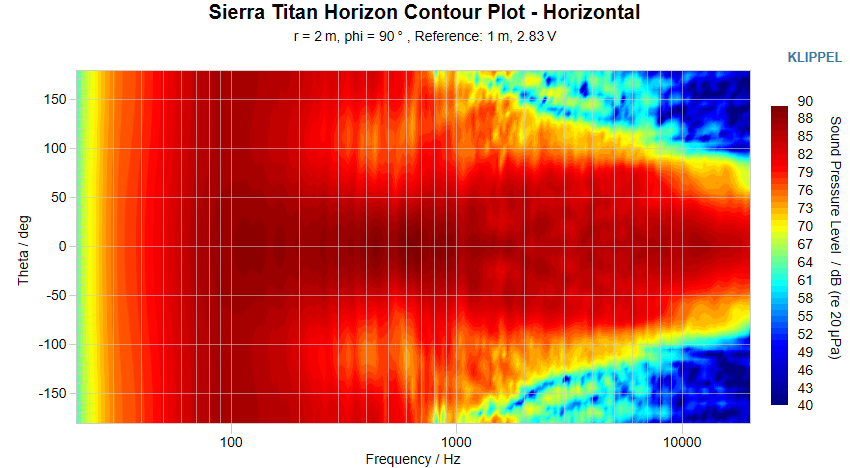 Sierra Titan Horizon Contour Plot Horizontal